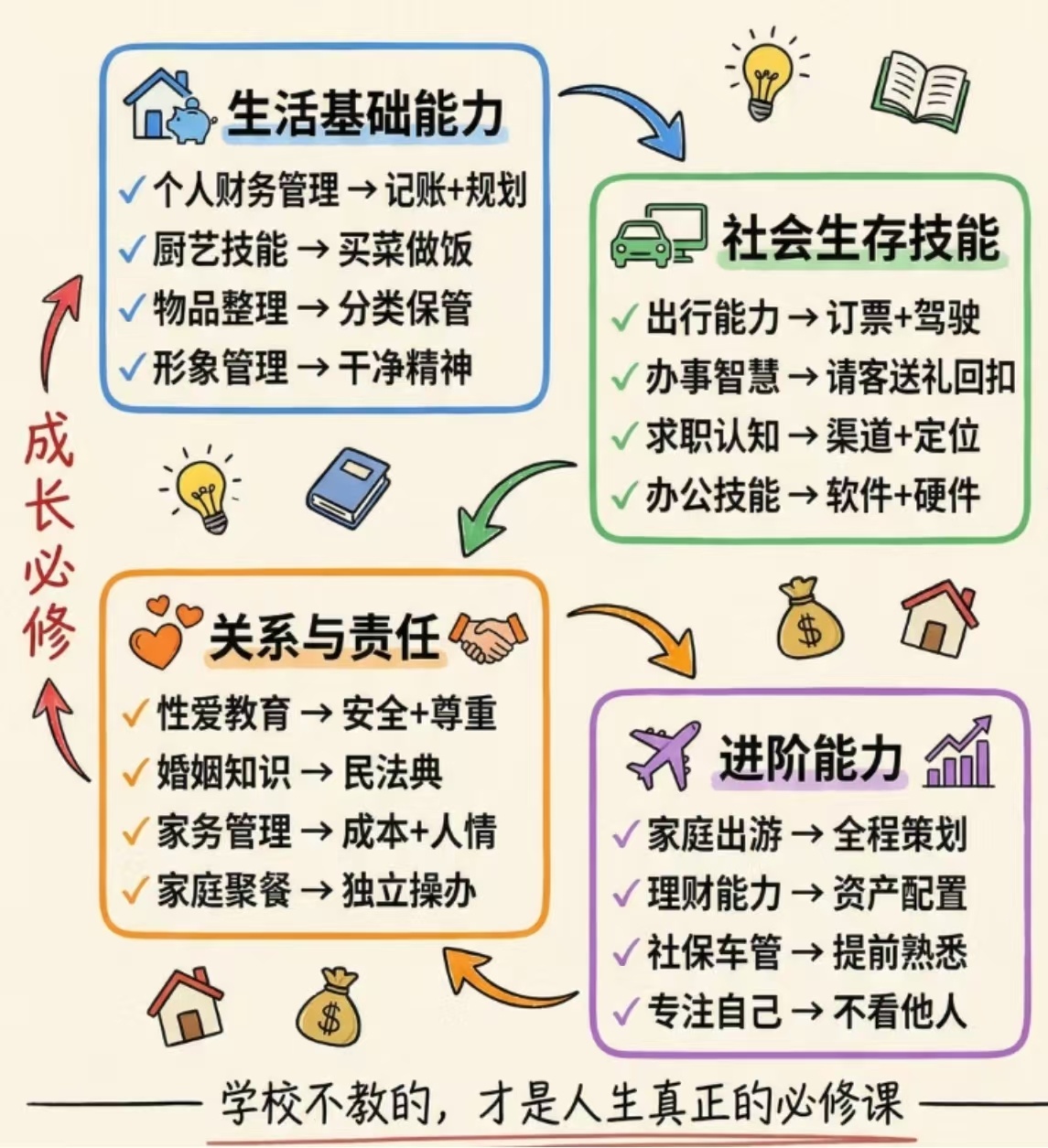 成长必修 