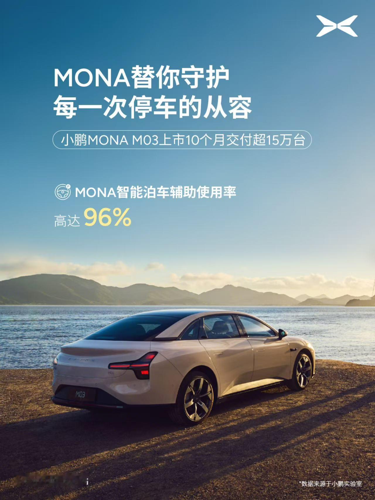 又是一个里程碑啊[打call][打call][打call]小鹏MONA累计交付已