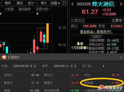 烽火通信600498📈T+3涨幅8.48%，今日逆势涨停，恭喜在车上的朋友吧