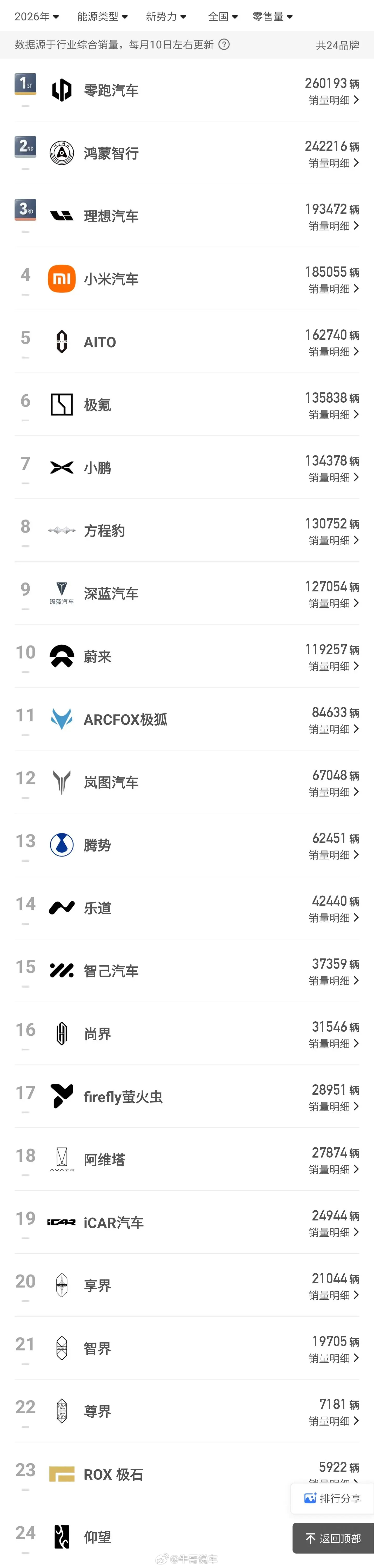 上半年24家车企，月均销量不到一万的有11家，你觉得接下来谁最危险？ 
