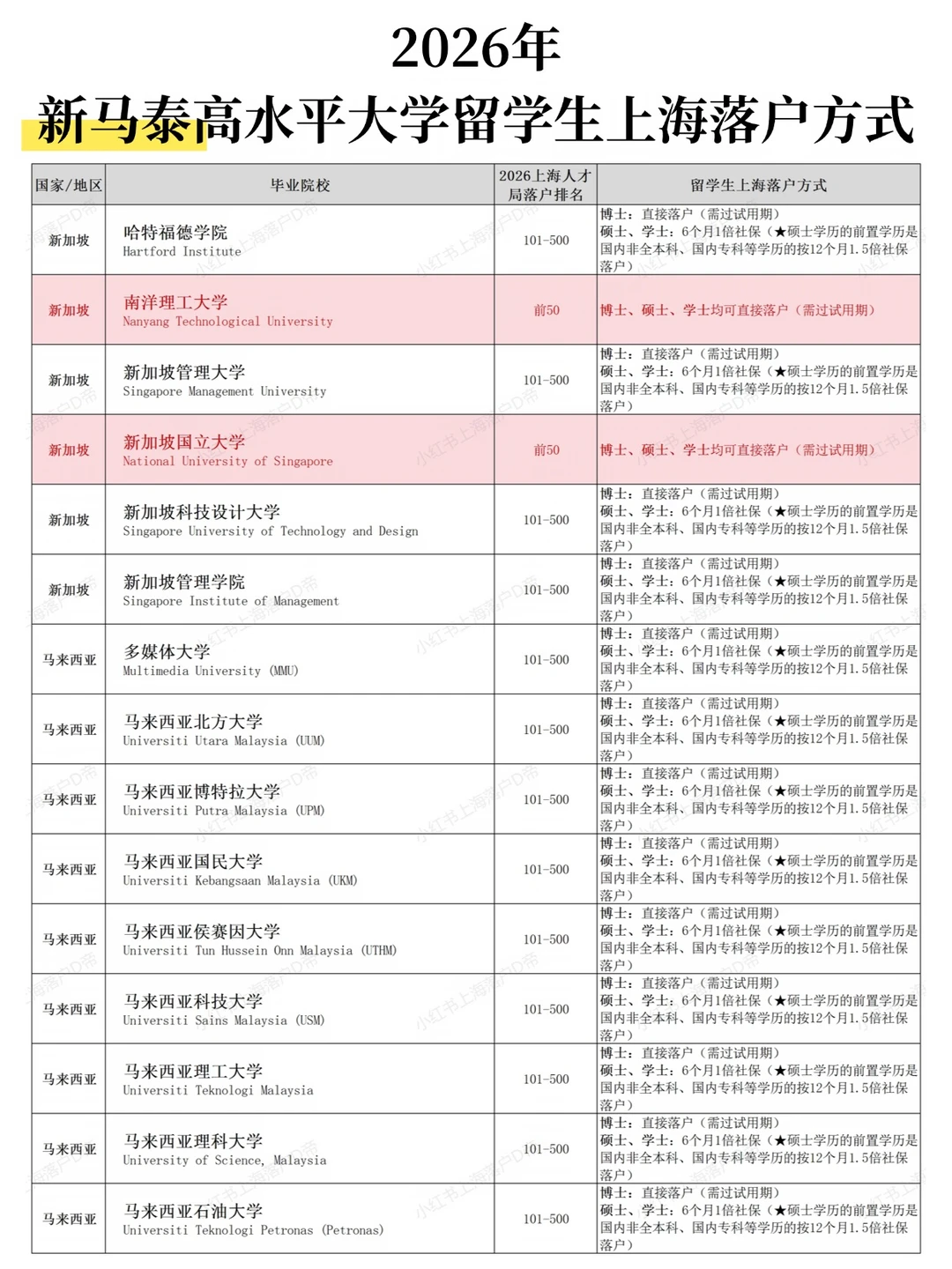 2026年新马泰高水平大学留学生上海落户方式