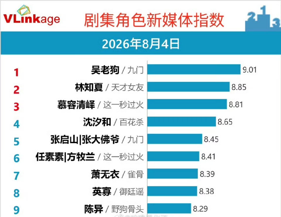 恭喜曾舜晞吴老狗V榜破9持续登顶，领跑全剧 