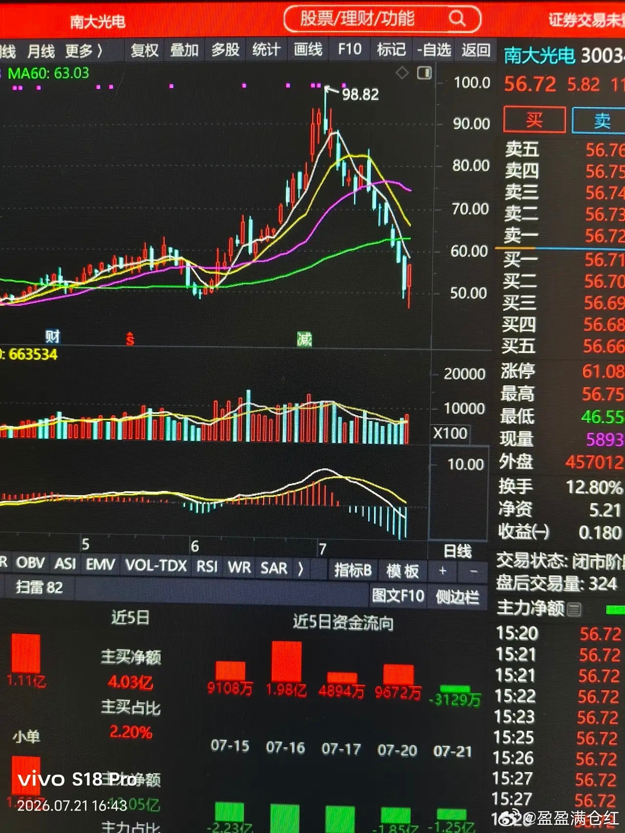 后悔死了！持有南大光电，从98.82元，跌到今天的46.55元。亏近30%，真的