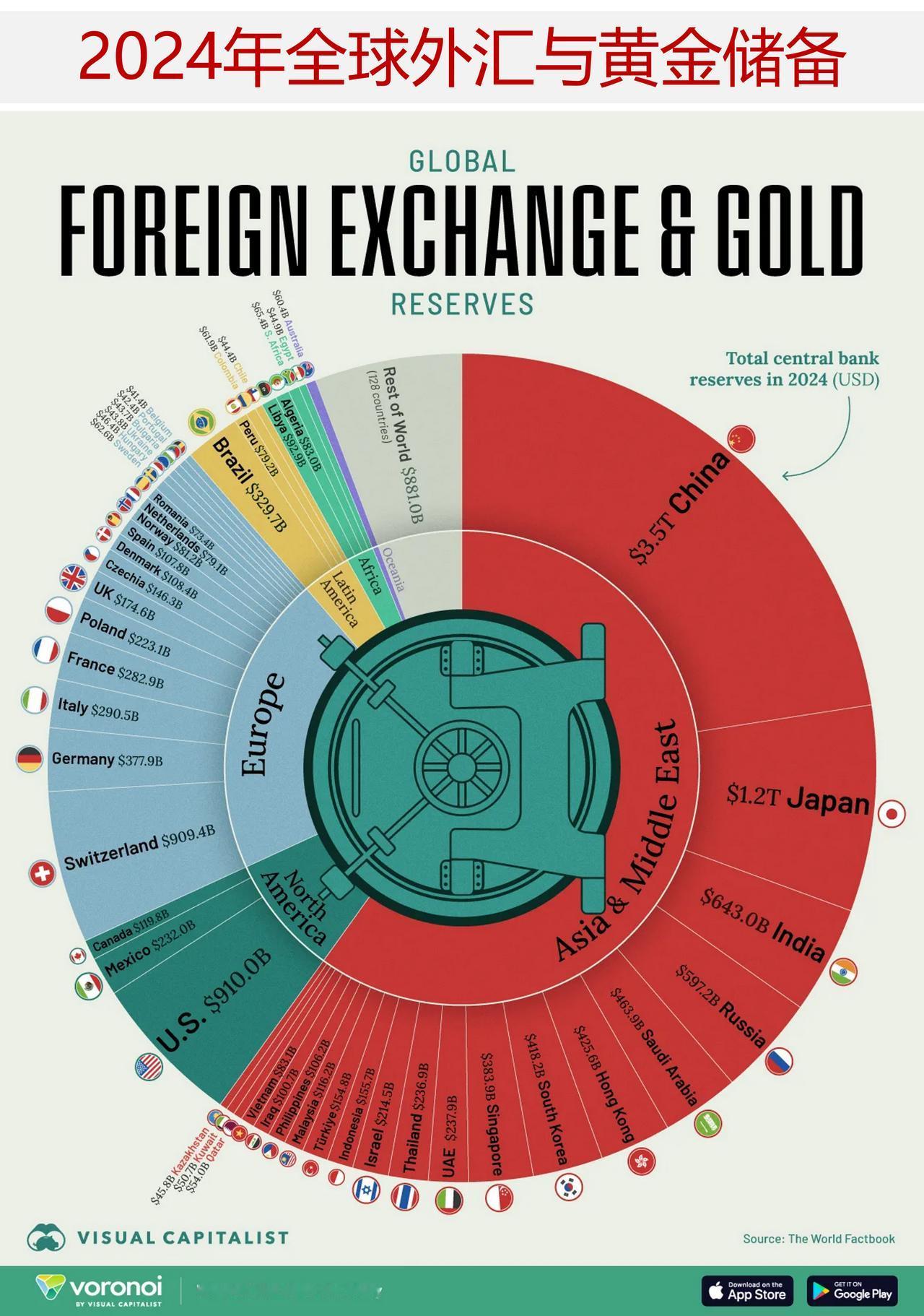 世界上哪个国家央行外汇与黄金储备量最多？

中央银行的储备可被视为一个国家的金融