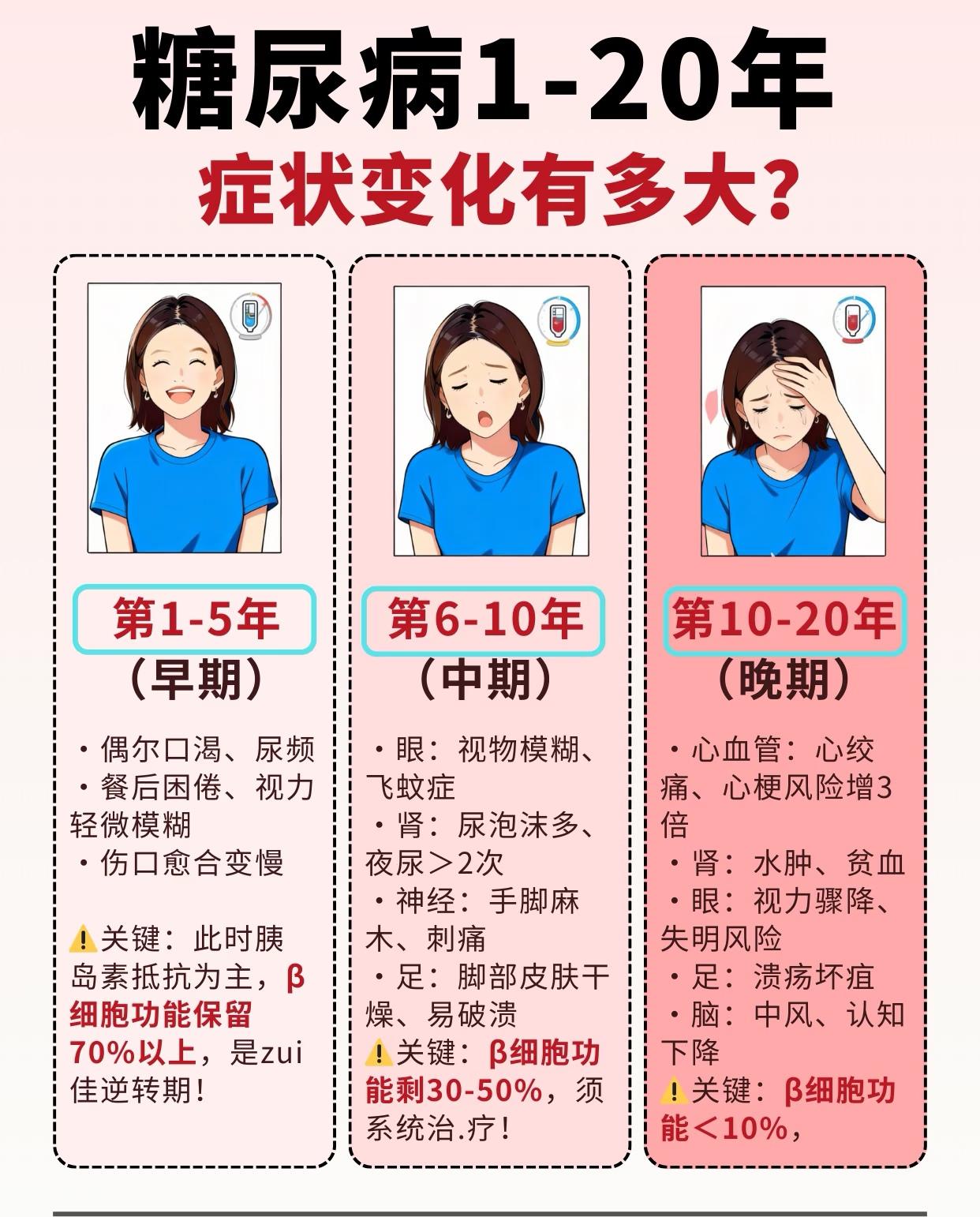 糖尿病的三个阶段！。