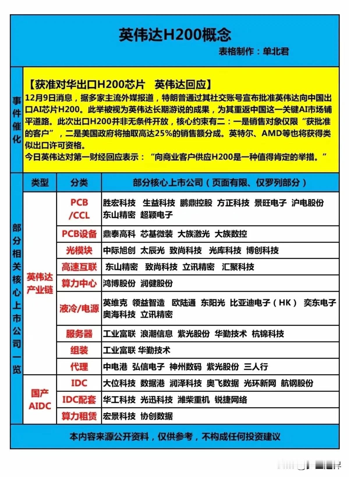 英伟达H200概念股一览表 