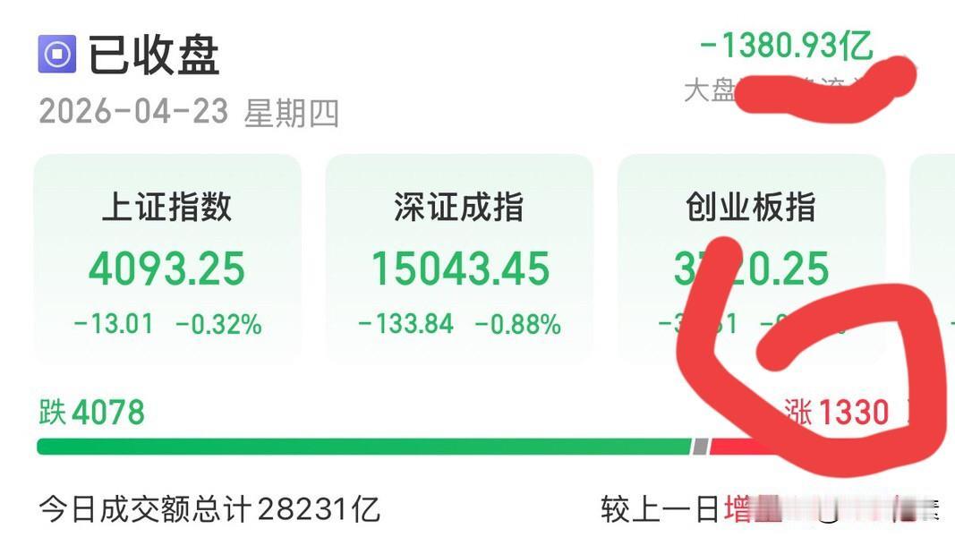 基本可以确定：A三大因素造成了今日盘中的跳水，明日应该无恙

今日大盘的调整，特