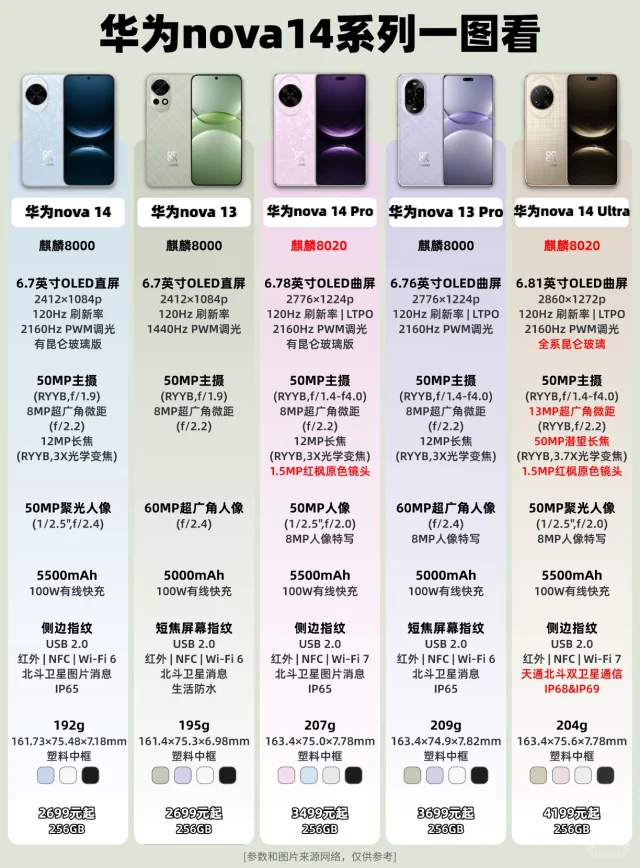 华为nova14系列升级一图看‼️
