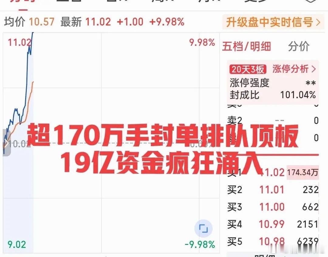 发生了什么？刚刚这只小票逆势疯狂拉升，一柱擎天直线封板！超170万手封单排队顶板