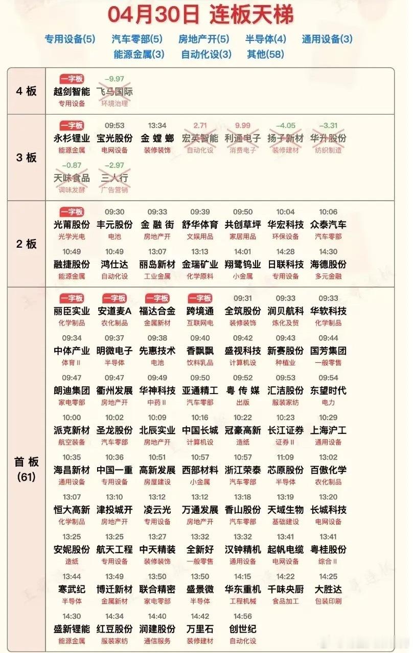 姗姗来迟的涨停板汇总！四月最后一天A股完美收官！三大指数悉数上涨收盘！今日涨停板
