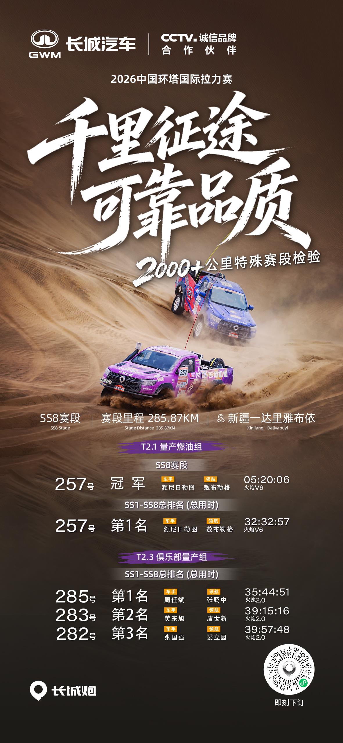 极限淬炼，可靠品质！超2000公里特殊赛段验证，长城炮战队稳居T2.1和T2.3