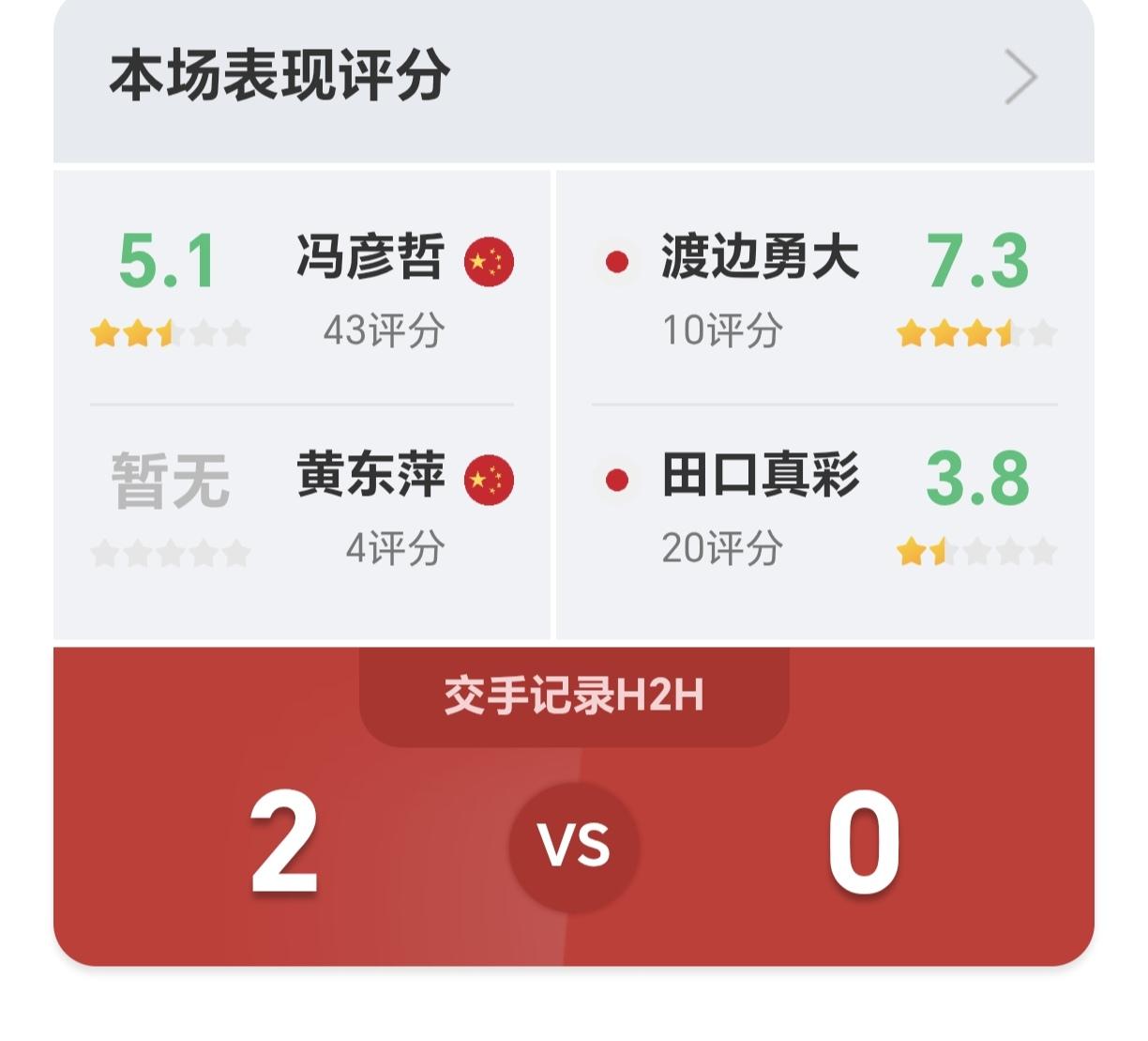 中国大师赛：头号混双种子国羽凤凰组合鏖战74分钟险胜日本名将组合晋级下一轮

今