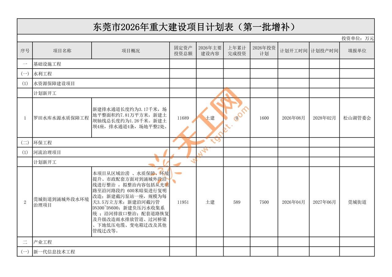 东莞 2026 重大项目增补曝光🔥 全是硬项目！
官方清单实锤，速看收藏👇