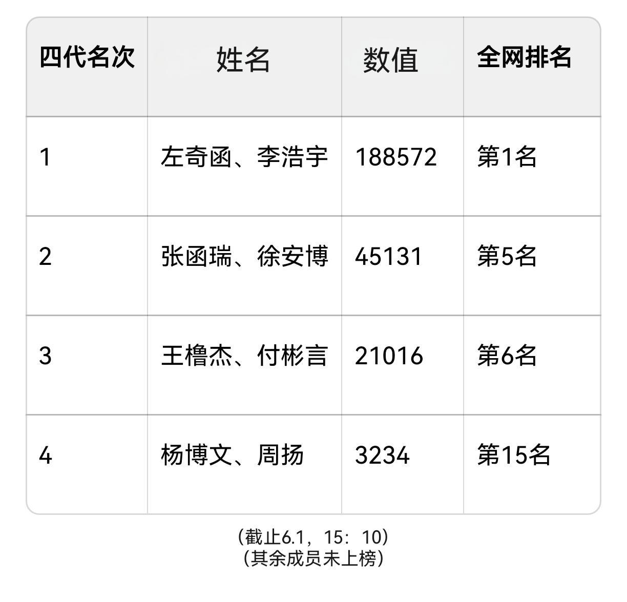 左奇函李浩宇角色欢网男性角色热度“第一”，热度最高，期待李浩宇精彩表现🎉左奇函