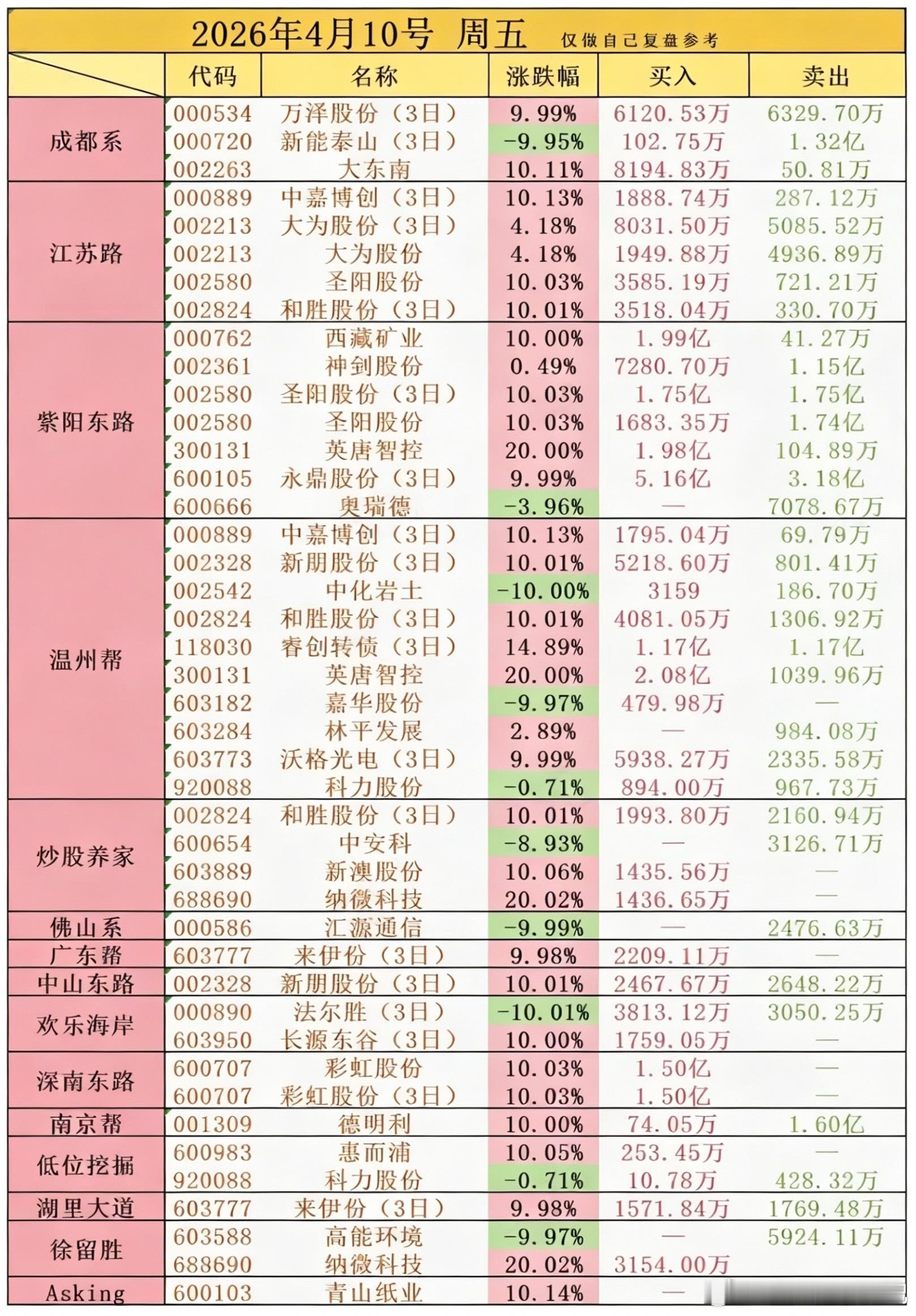 4.10周五  知名游资  抢筹龙虎榜！圣阳股份、英唐智控、中嘉博创、新朋股份等