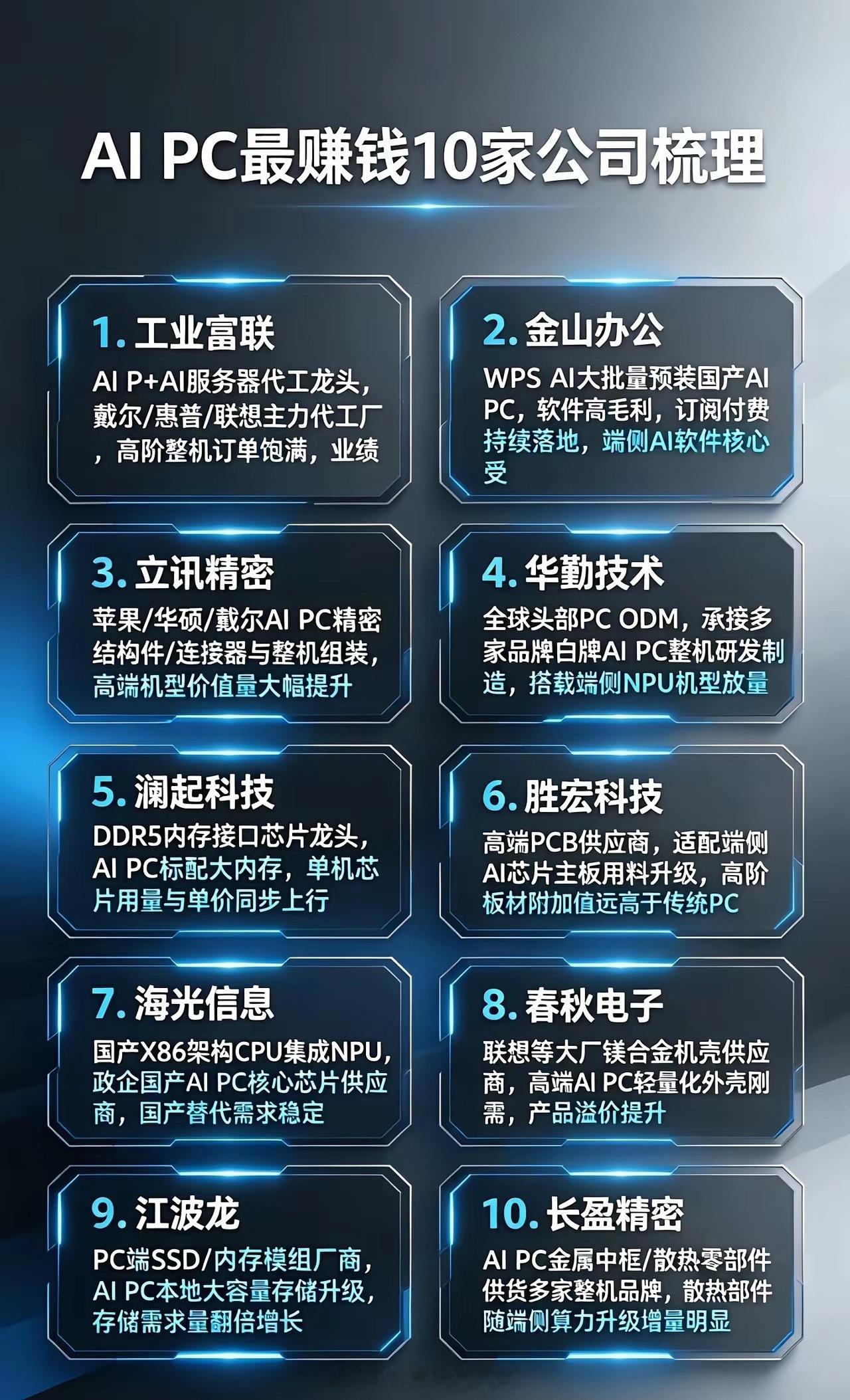 AI PC最赚钱10家公司梳理：1. 工业富联AI PC+AI服务器代工龙头，戴