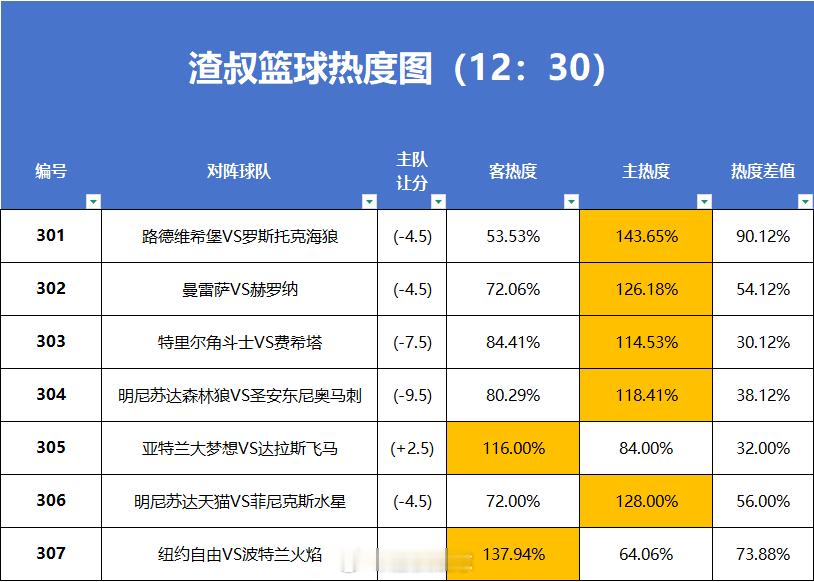 5月12日篮球热度图更新路德维希堡VS罗斯托克海狼曼雷萨VS赫罗纳特里尔角斗士V
