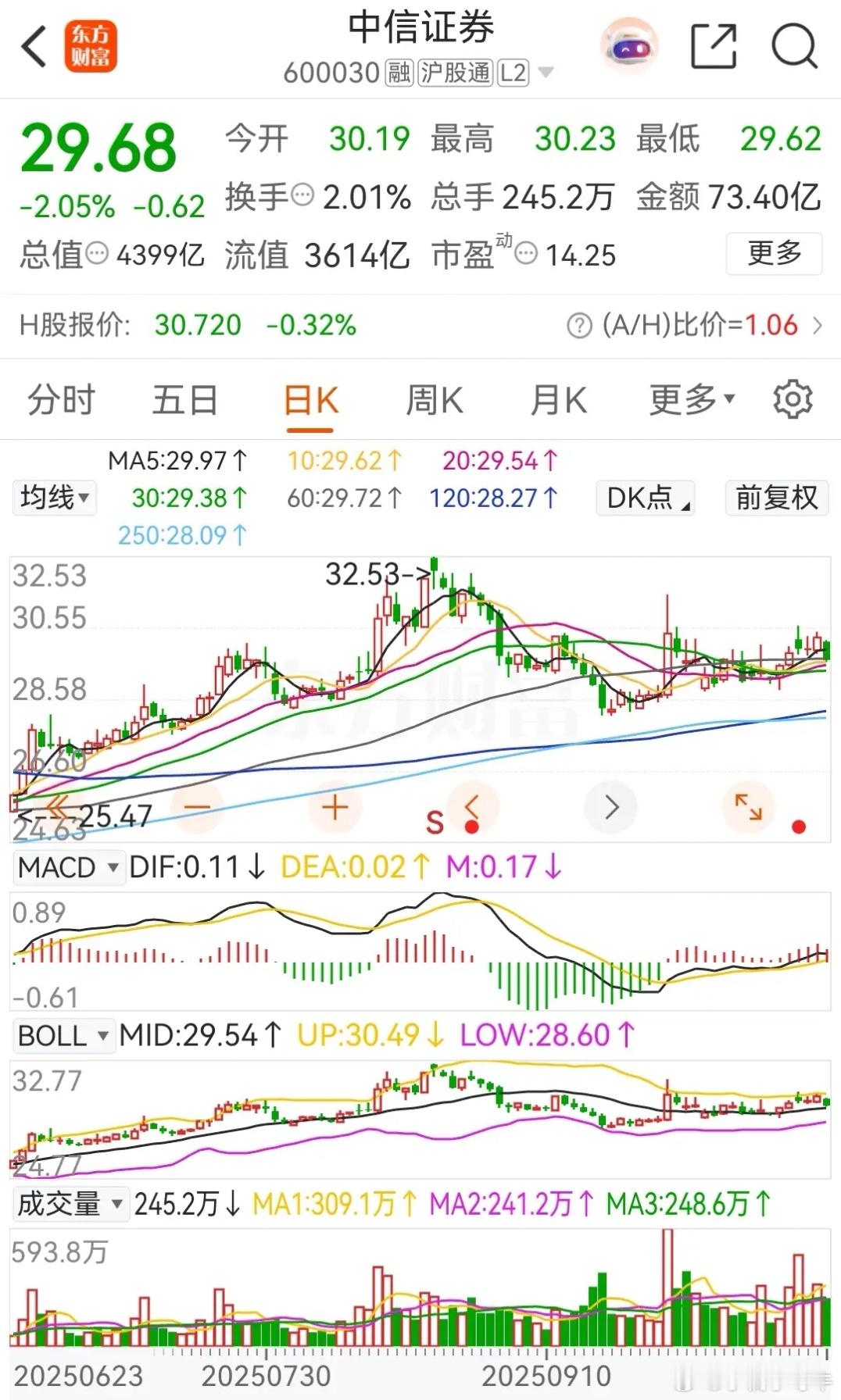 东方财富和中信证券，今天均是低开低走，分别下跌了3.25%、2.05%，且均被主
