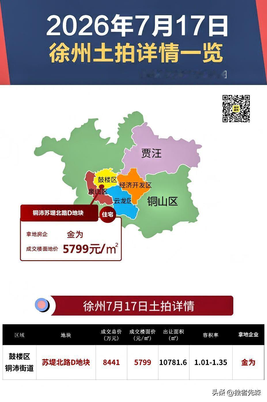民企拿地！刚刚徐州土拍，楼面地价5799元/㎡成交！

刚刚刷到徐州楼市微信平台
