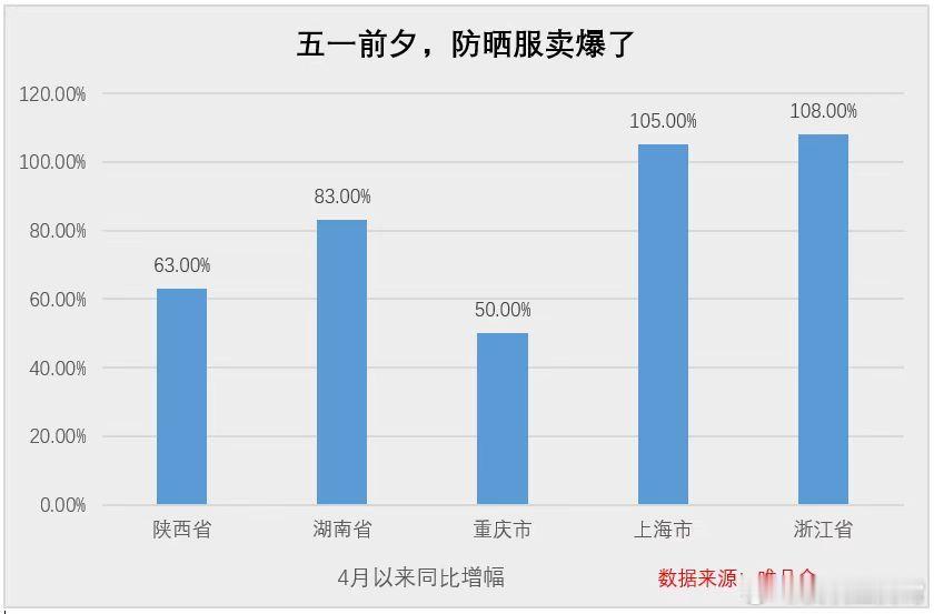 又一市场引爆了！网经社高级分析师莫岱青说，2025年底，防晒衣市场规模会达到千亿