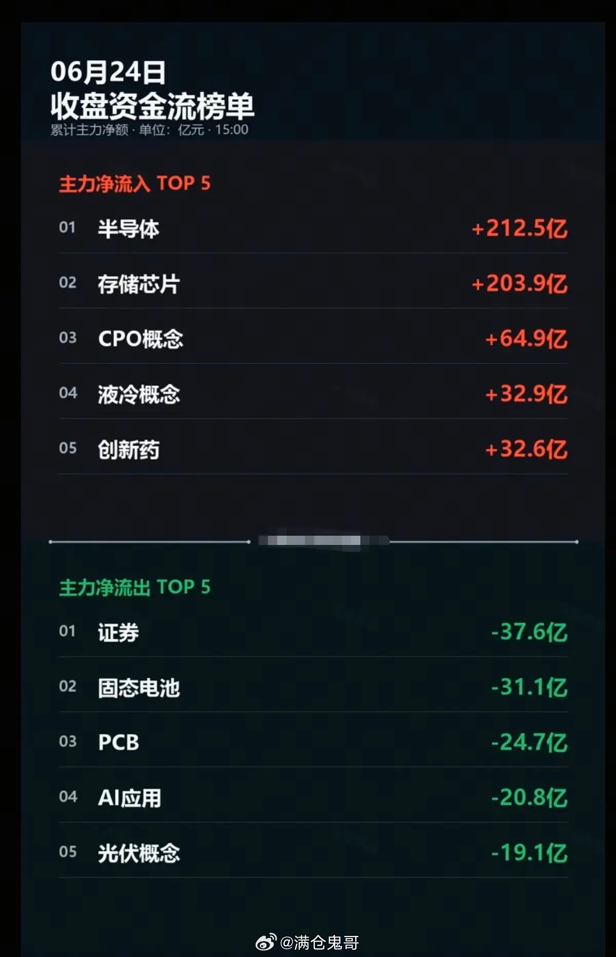 6.24周三  主力分时资金：全天流向 监测图！资金抢筹板块：半导体、存储芯片、