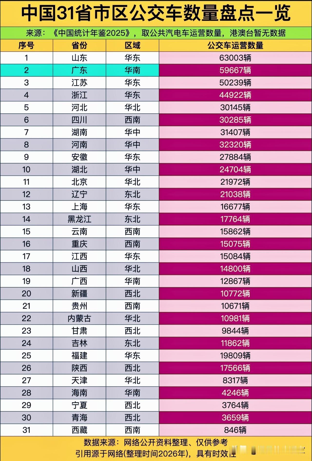 🚍31省份公交车数量排行榜出炉！数量多≠出行最方便？！
 
🔍第一眼看到这份