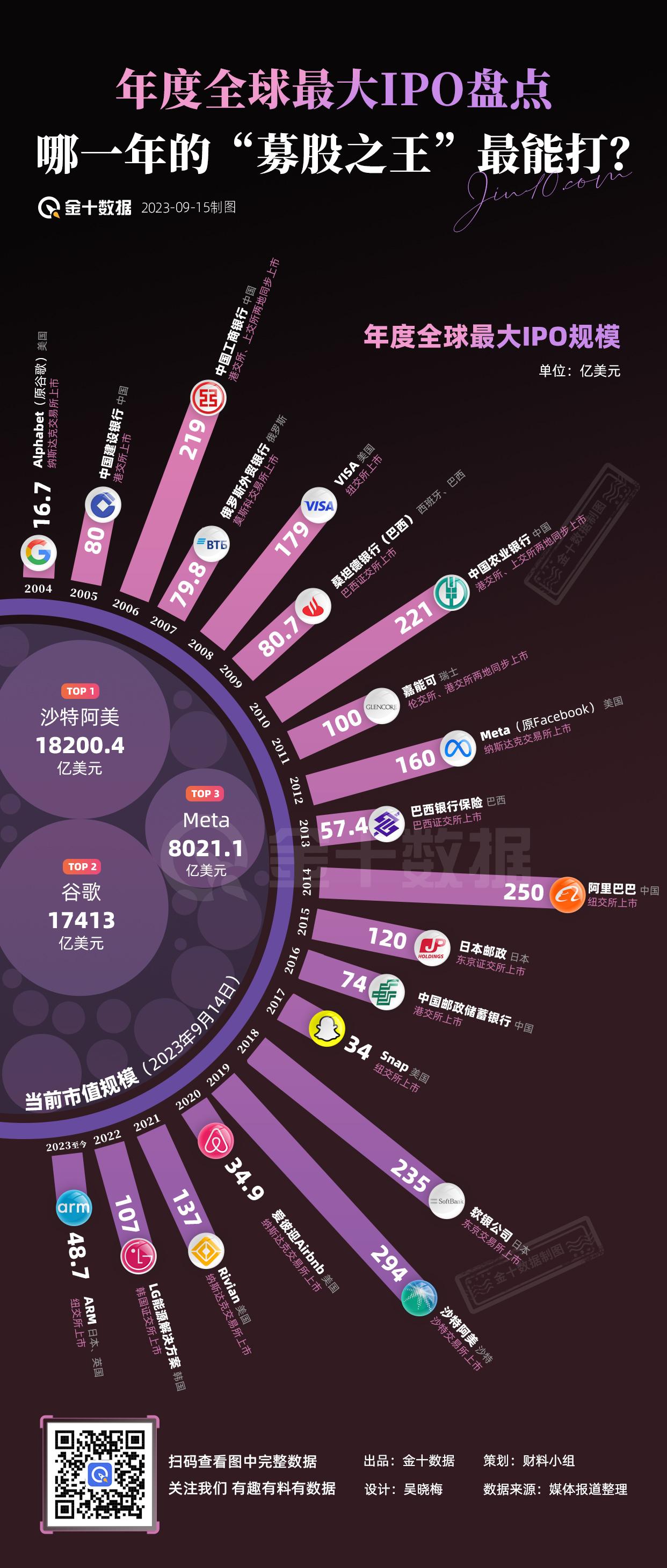 【历年全球最大IPO盘点 谁是真·募股之王】ARM募资48.7亿就预订年度全球最