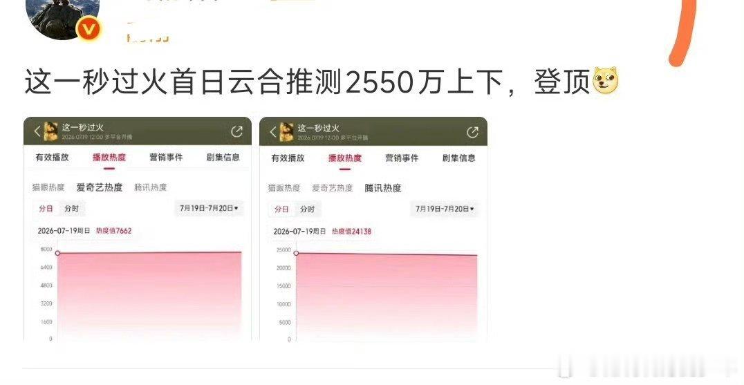 张凌赫回应这一秒过火恨海情天张凌赫 这一秒过火首日云合推测2550万左右 ，民国