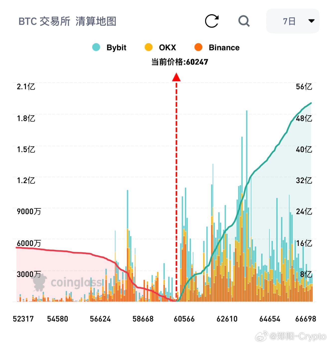 BTC清算地图更新当前忦：59,898当前忦格上方的空头清算正在大量累积：60,