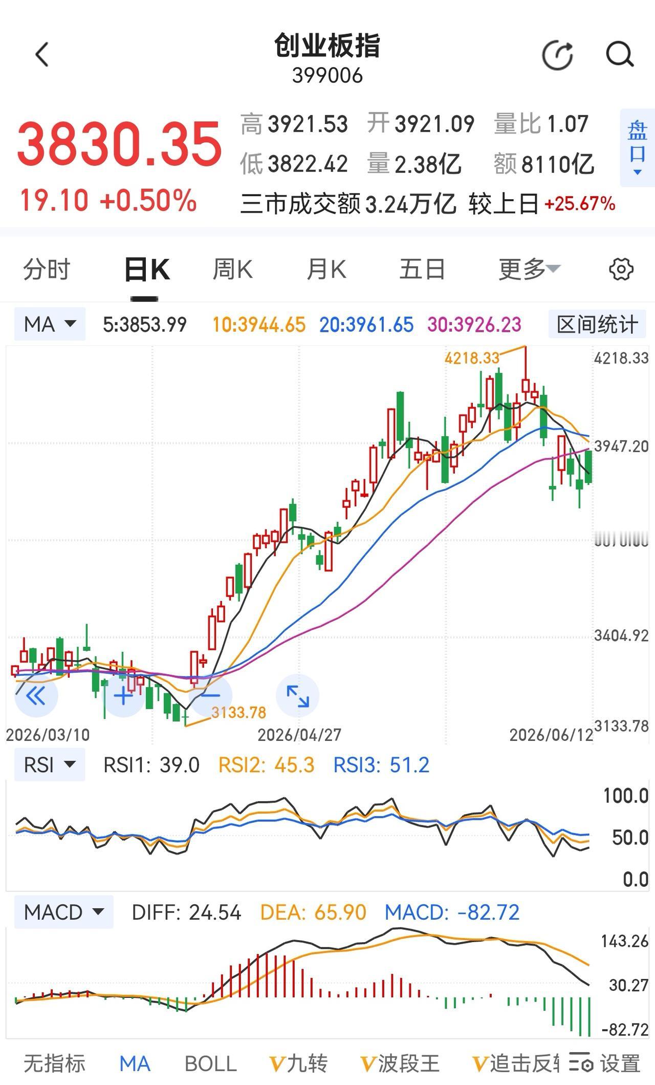 老手说股：（7）
家人们，今晚我将创业板1000多家股票都翻阅了一遍，看后只有一