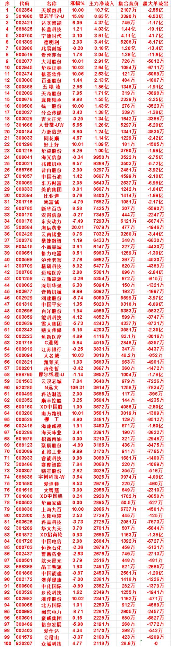 10月23日上午盘，主力，买入的名单一览

天娱数科：涨幅 10.00%，净流入