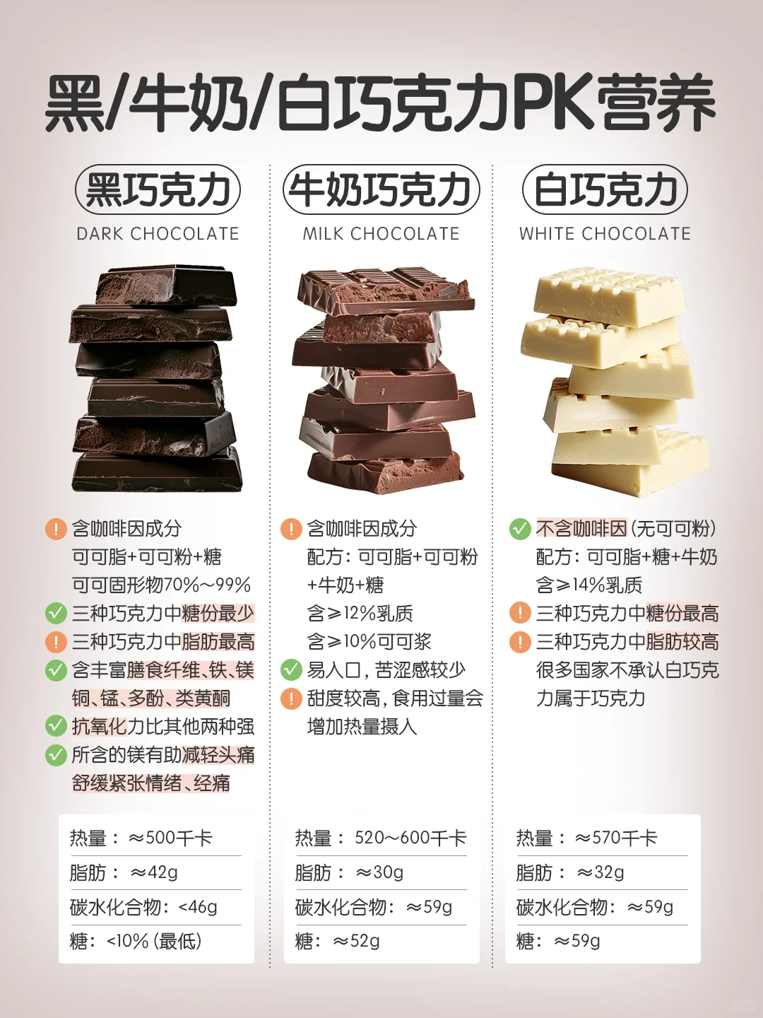 黑/牛奶/白巧克力营养