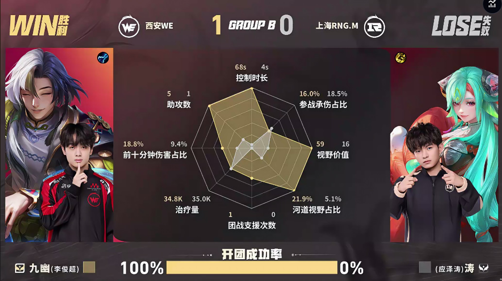 WE/RNG.M第一局数据对比：景云雷达图多项数据几乎拉满