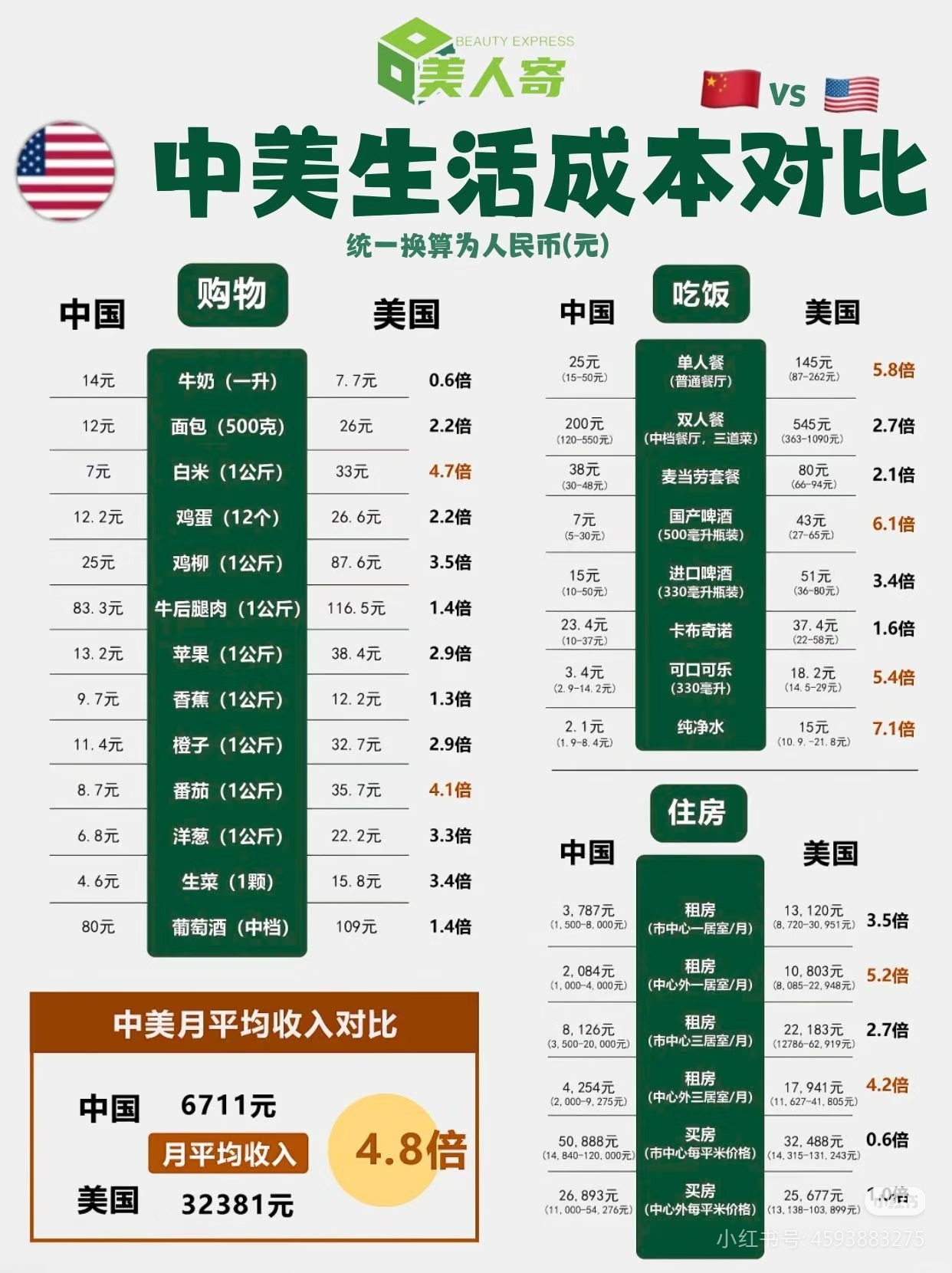 小红书上又在对比中美物价，我就想问，国内啥鸡蛋一块钱一个，煮熟的吗？美国啥鸡蛋一
