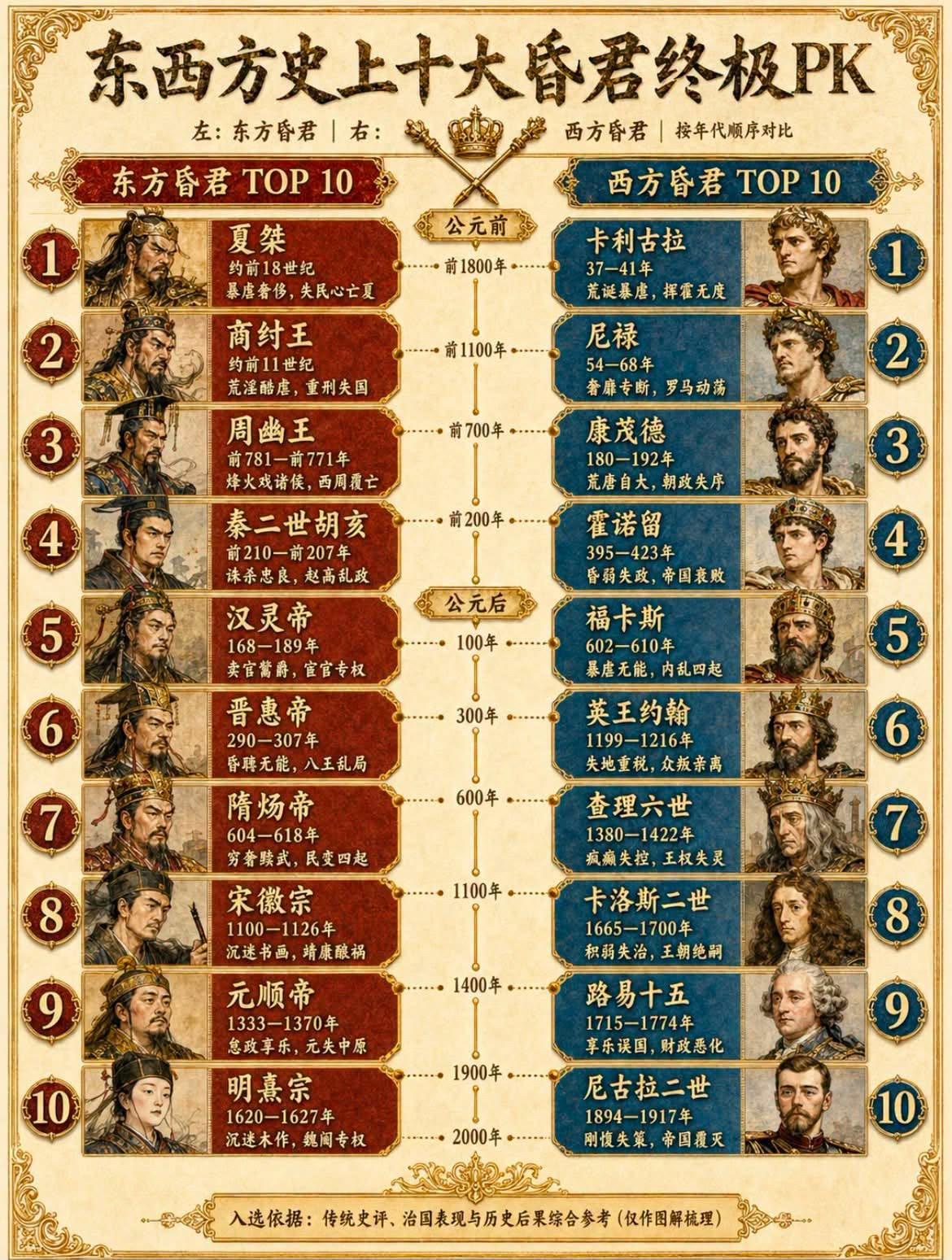 历史一页
再回首
东西方历史上有名的昏君……