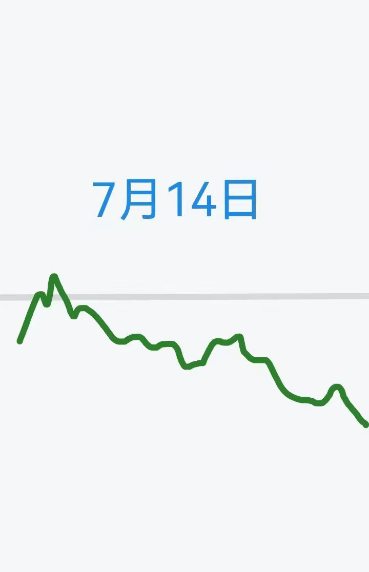 明天7月14日，星期二，大盘会怎么走呢？请看下图。预计明天先是低开，然后拉升，大