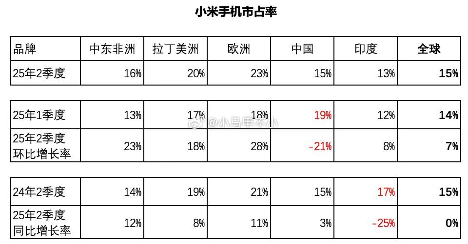 小米手机二季度全球各地市占率及环比同比变化二季度的大功臣，印度[二哈][二哈][