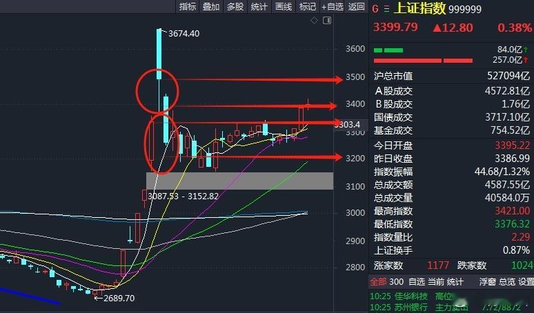 此前3200-3300点筹码区域，花了一个月修复，那么3400-3500点区域，