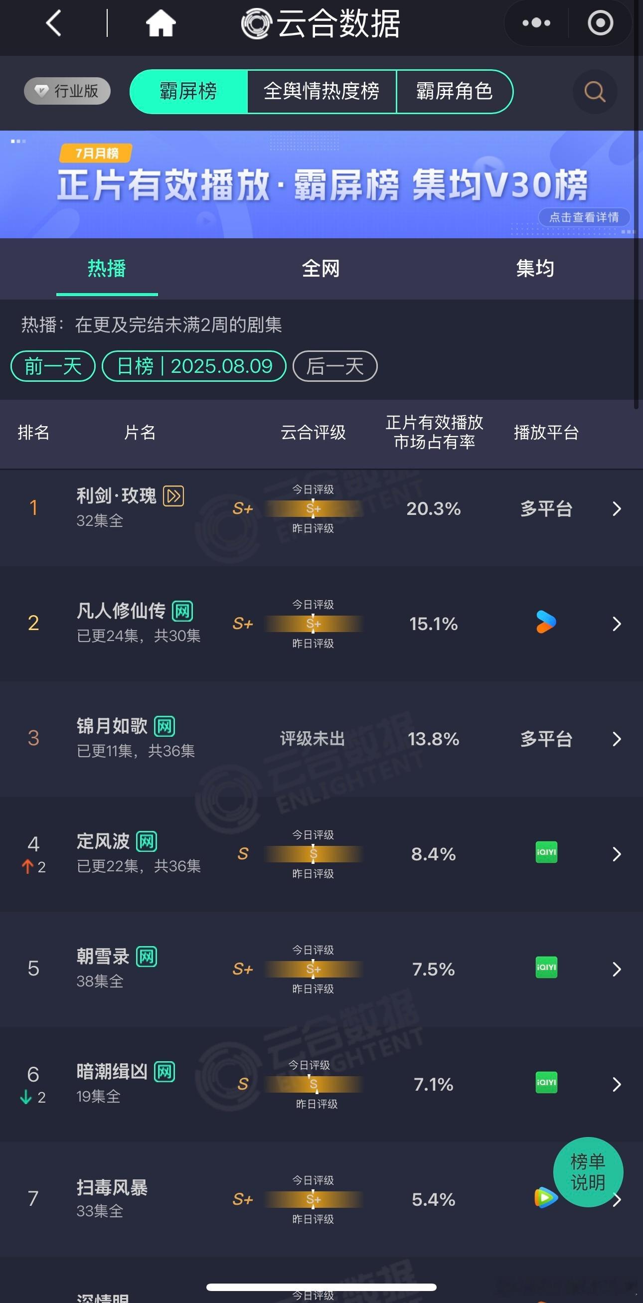 《利剑玫瑰》超点日云合占比首破20%，估4200w左右，好歹稳住了榜首 ​​​