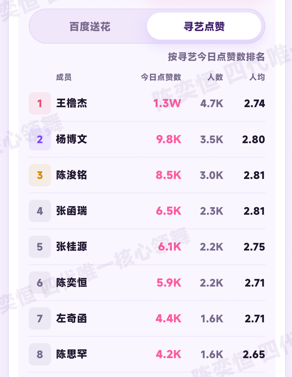 送花差5k 100个人做地图寻艺差500 人头是持平的都很简单 来做‼️既然要让