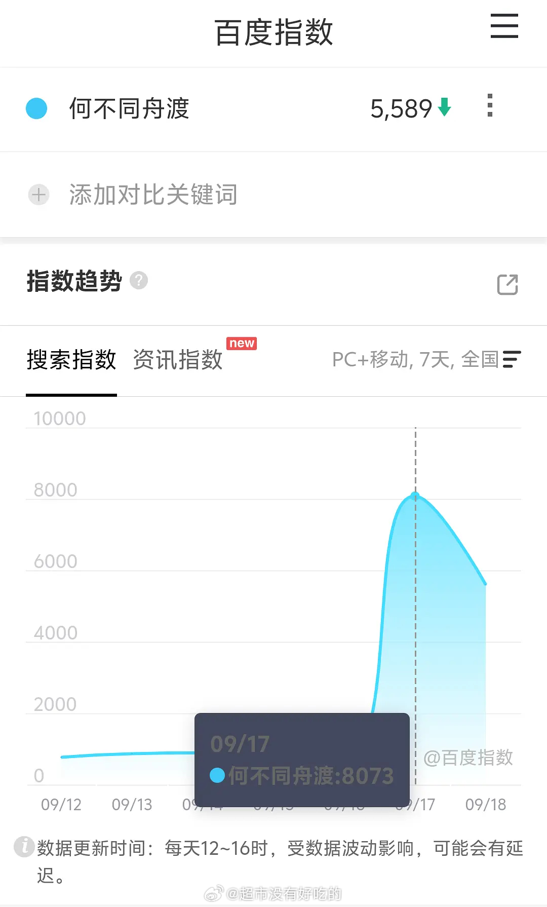 檀健次《何不同舟渡》芒果招商会次日百指5589招商当天8000+，次日5500+