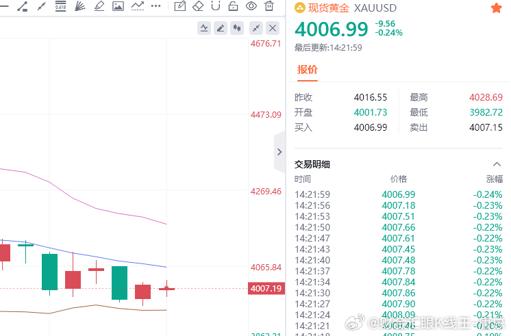 黄金现价参考：4007多，防守4001，目标百点 
