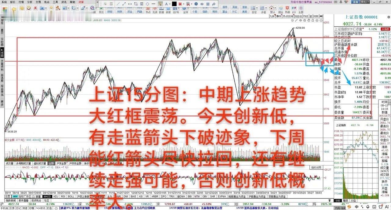 大A：走弱迹象，需尽快拉回     6月5日 大A下跌0.74%，中期上涨趋势3