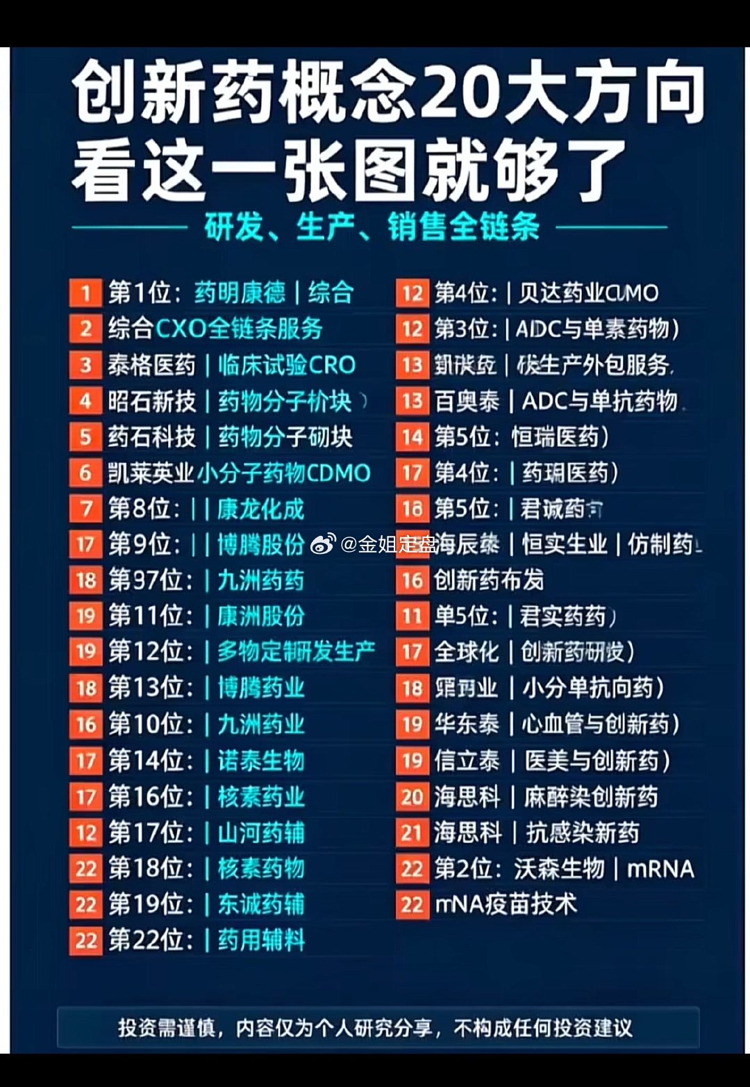 一张图理清创新药20大细分方向。从上游分子砌块、CXO研发外包，到CDMO生产，
