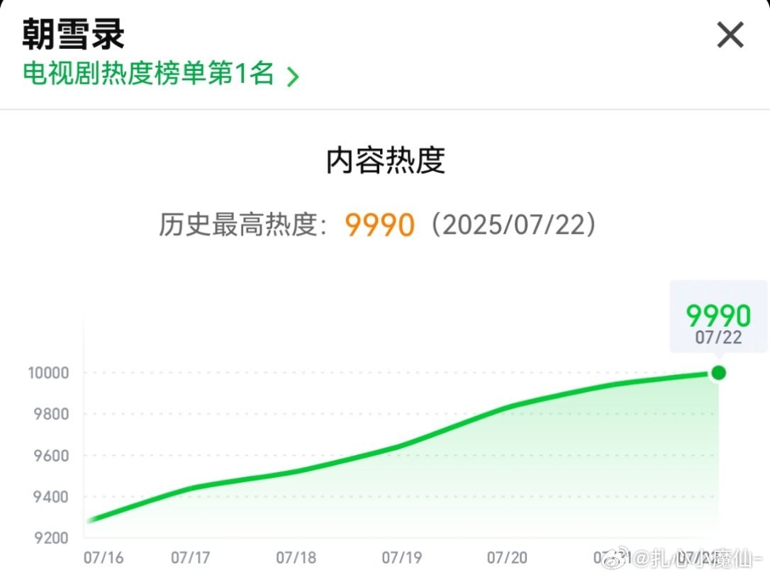为了朝雪录的热度可以吵这么多天…这算不算有热度呢[doge]，现在热度9990了