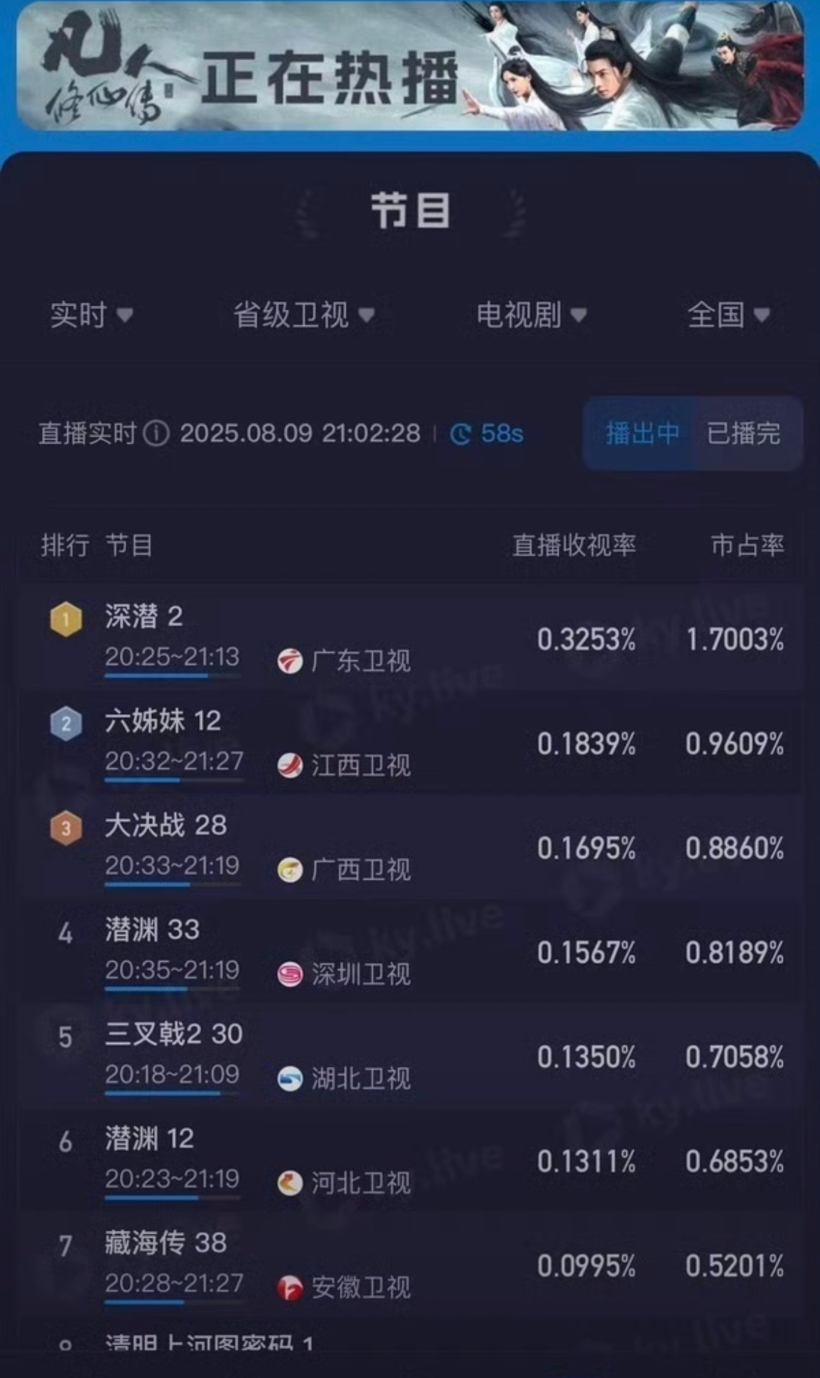 成毅深潜开播，登顶卫视实时收视率第一❗ ​​​