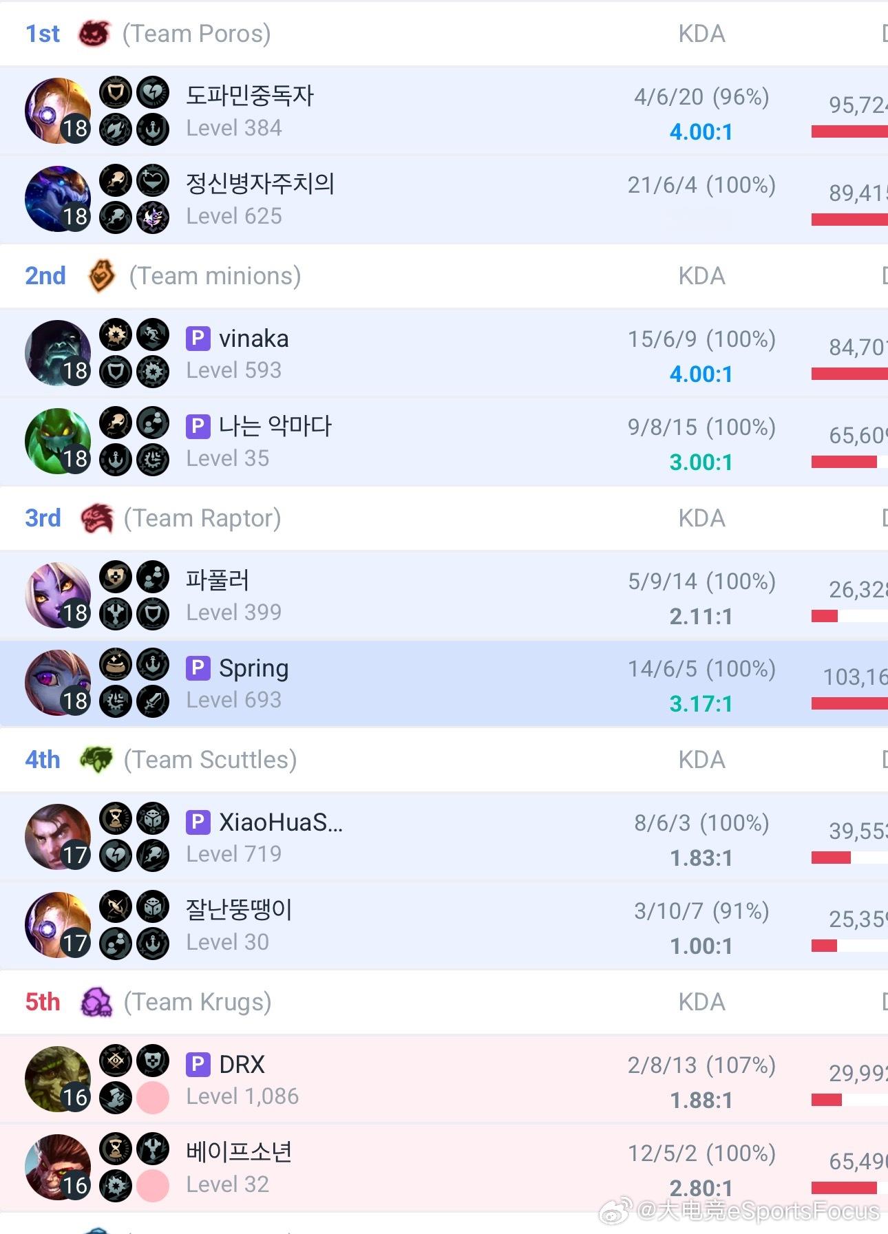 Kanavi，Zeus，Oner，Peanut，Keria，Tom，Pleata