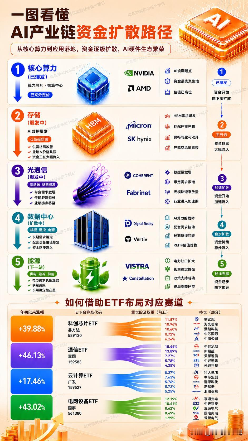 AI产业链资金扩散路径
持仓（部分）
11.87%
寒武纪
科创芯片ETF
HV