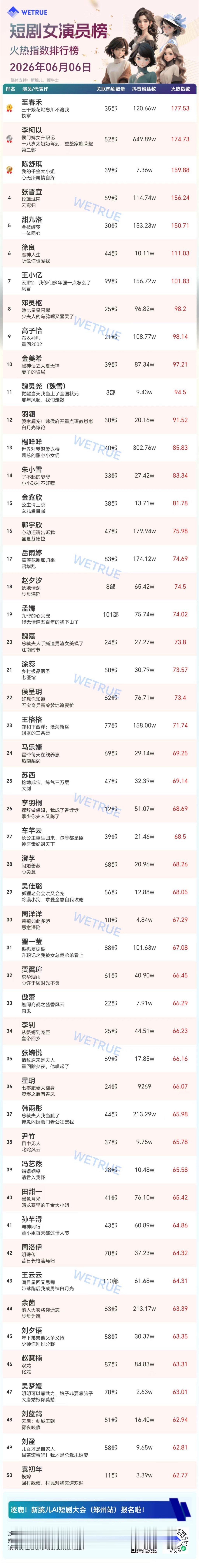 6.6星耀榜女演员Top1️⃣至春禾2️⃣李柯以3️⃣陈舒琪4️⃣张晋宜5️⃣甜