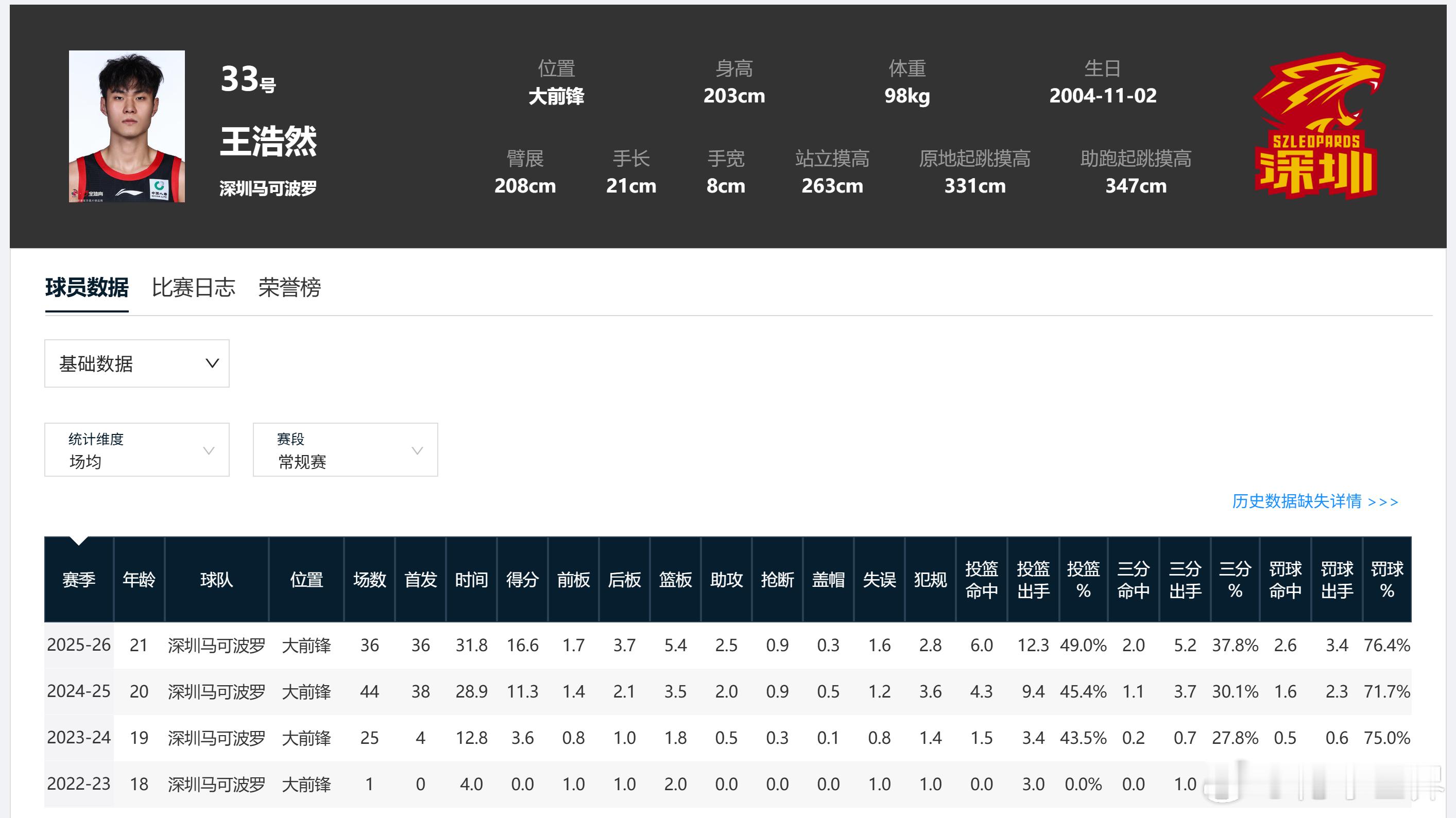王浩然新秀三年三大跳，尽管比赛强度在变大、出场时间也在增加，但是三项投篮命中率、